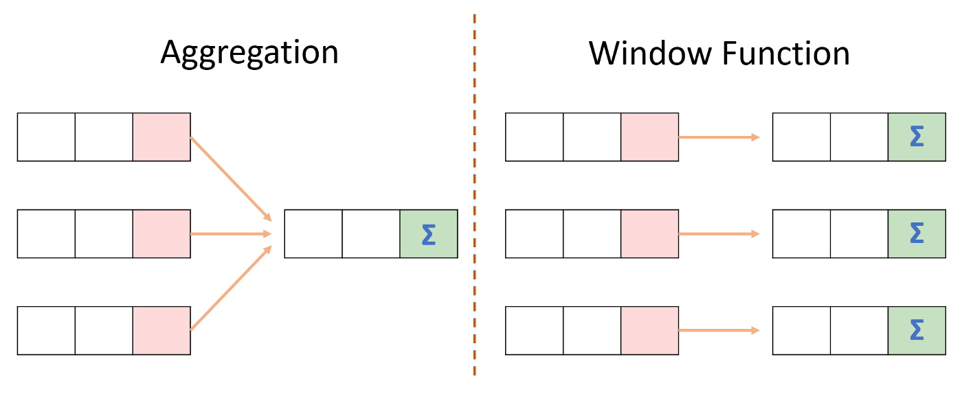 Window function concept
