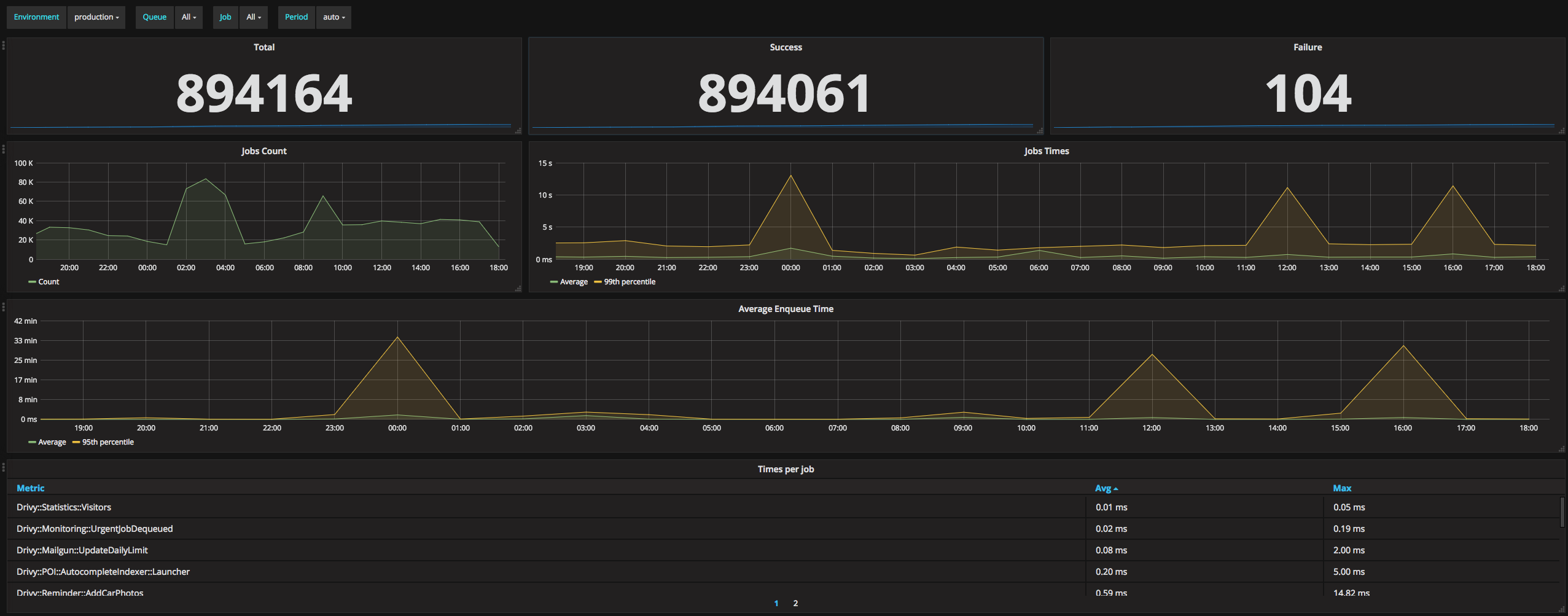 Grafana dashboard